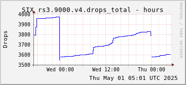 Day-scale rs3.9000.v4 drops