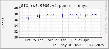 Week-scale rs3.9000.v4 peers