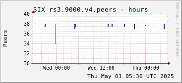 Day-scale rs3.9000.v4 peers