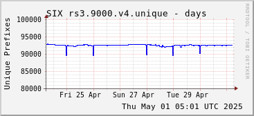 Week-scale rs3.9000.v4 unique prefixes