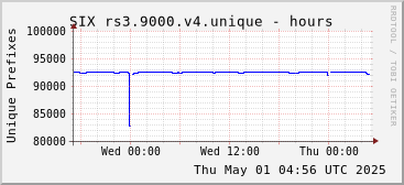 Day-scale rs3.9000.v4 unique prefixes