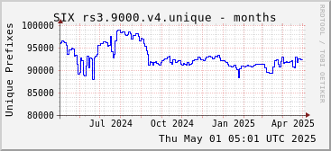 Year-scale rs3.9000.v4 unique prefixes