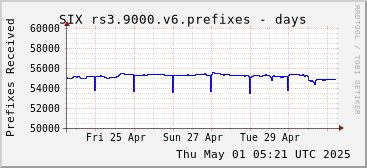 Week-scale rs3.9000.v6 prefixes