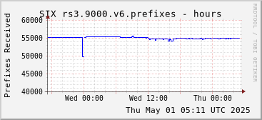 Day-scale rs3.9000.v6 prefixes