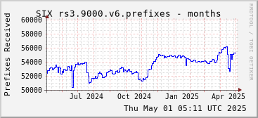 Year-scale rs3.9000.v6 prefixes