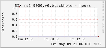 Day-scale rs3.9000.v6 blackholes