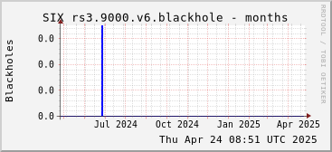 Year-scale rs3.9000.v6 blackholes