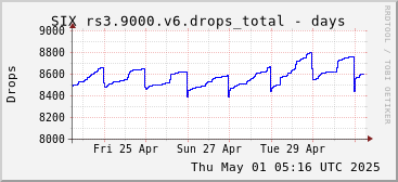 Week-scale rs3.9000.v6 drops