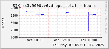 Day-scale rs3.9000.v6 drops