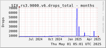 Year-scale rs3.9000.v6 drops