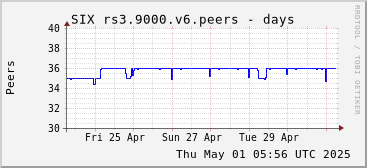 Week-scale rs3.9000.v6 peers