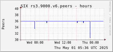 Day-scale rs3.9000.v6 peers