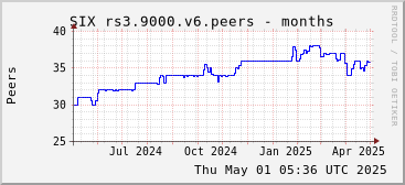 Year-scale rs3.9000.v6 peers