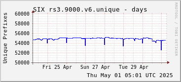 Week-scale rs3.9000.v6 unique prefixes