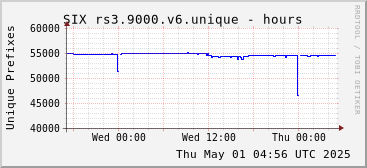 Day-scale rs3.9000.v6 unique prefixes