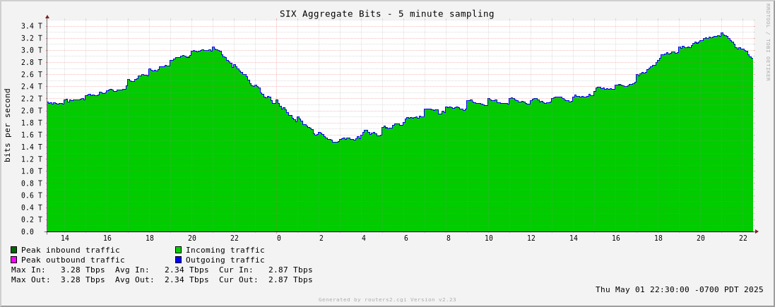 Day Aggregate Traffic