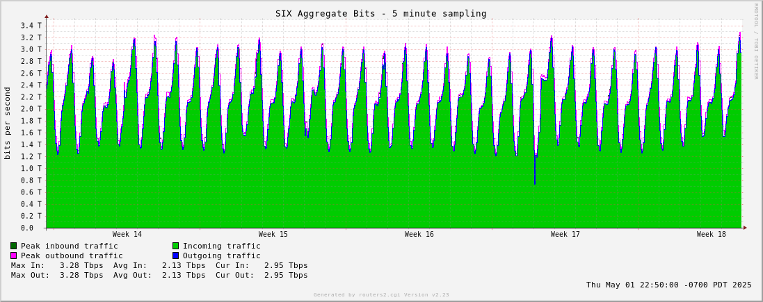 Month Aggregate Traffic