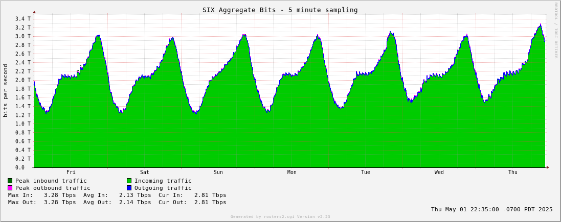 Week Aggregate Traffic