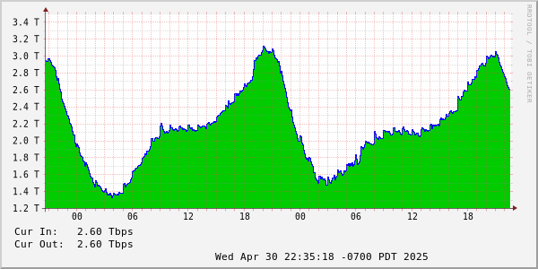 Day Aggregate Traffic