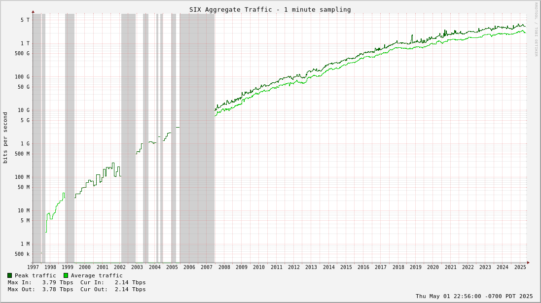 Multi-year Aggregate Traffic