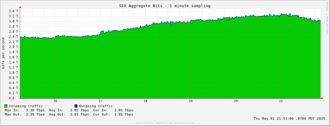 Day Aggregate Traffic