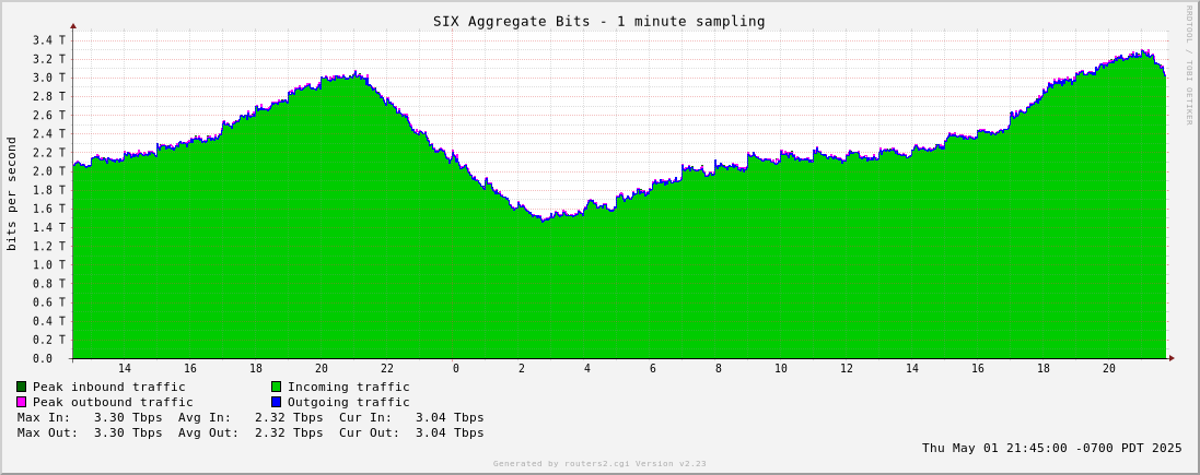 Day Aggregate Traffic