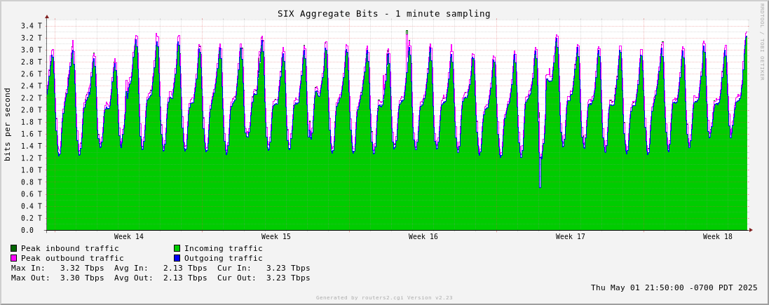 Month Aggregate Traffic