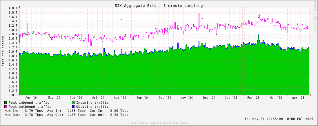 Year Aggregate Traffic