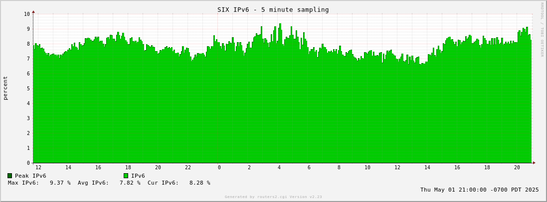 Day IPv6