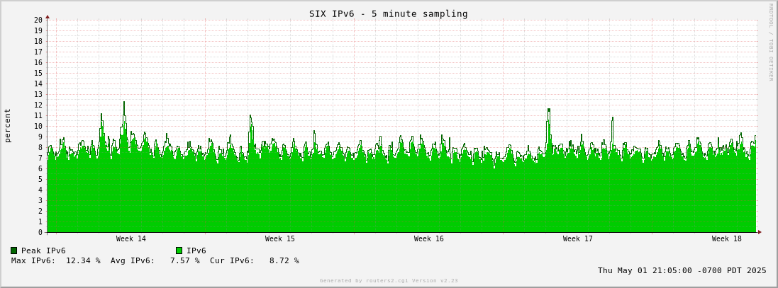 Month IPv6