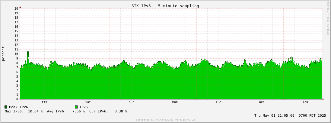 Week IPv6