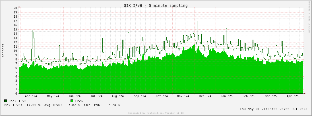 Year IPv6