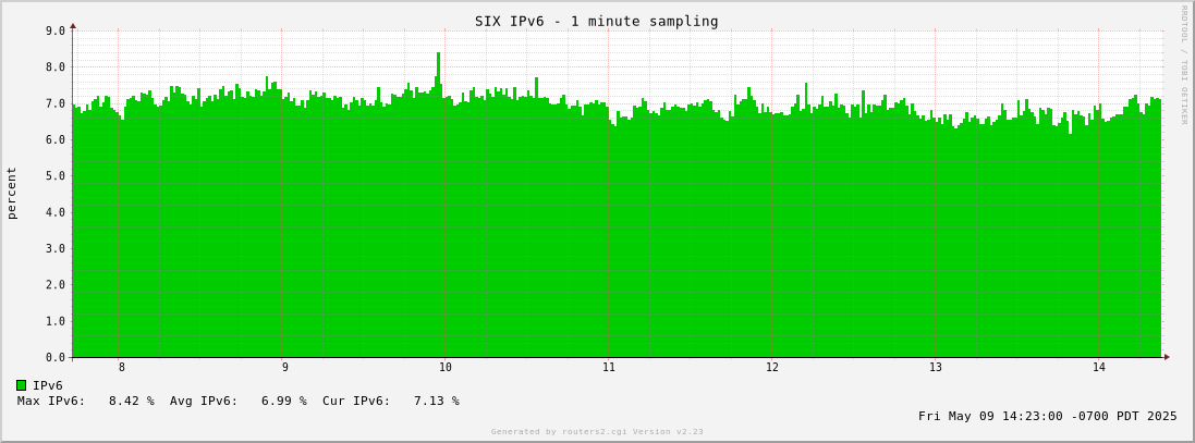 Day IPv6