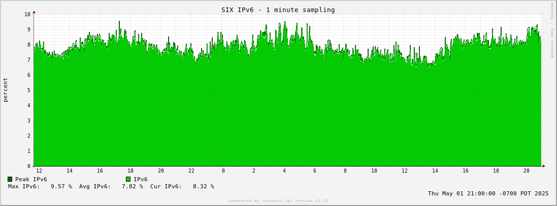 Day IPv6