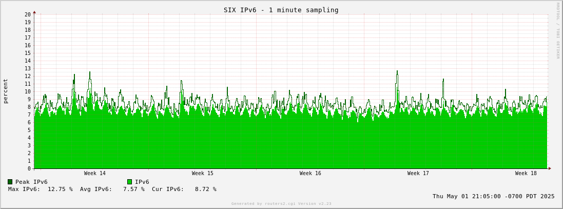 Month IPv6