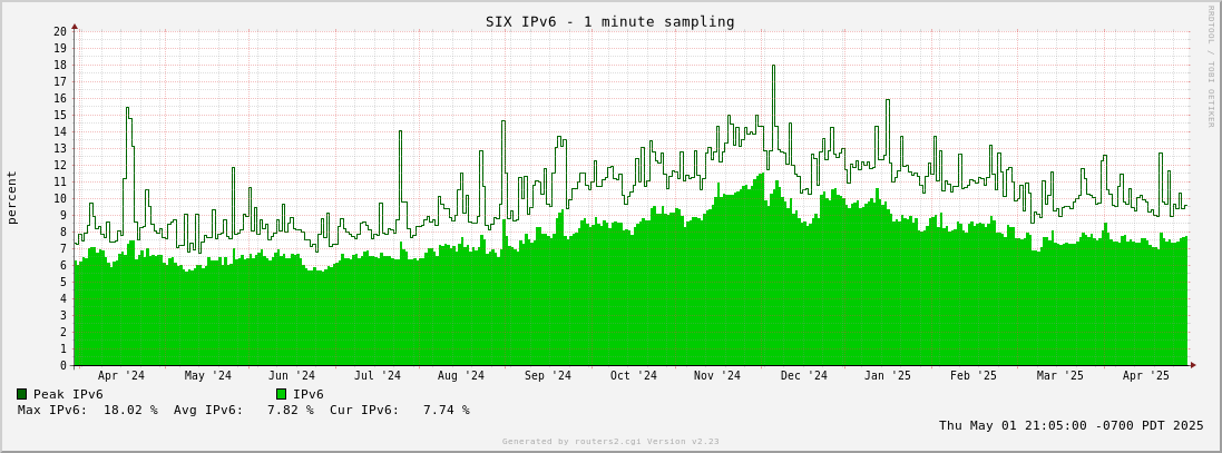 Year IPv6