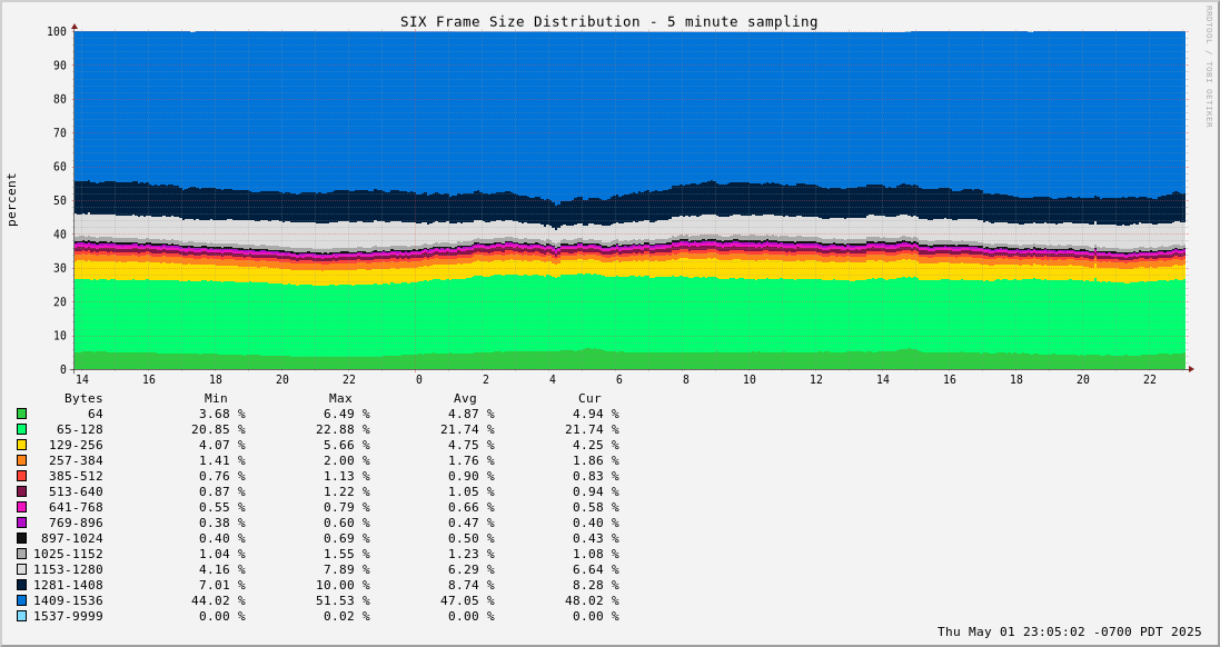 Day Frame Size Distribution