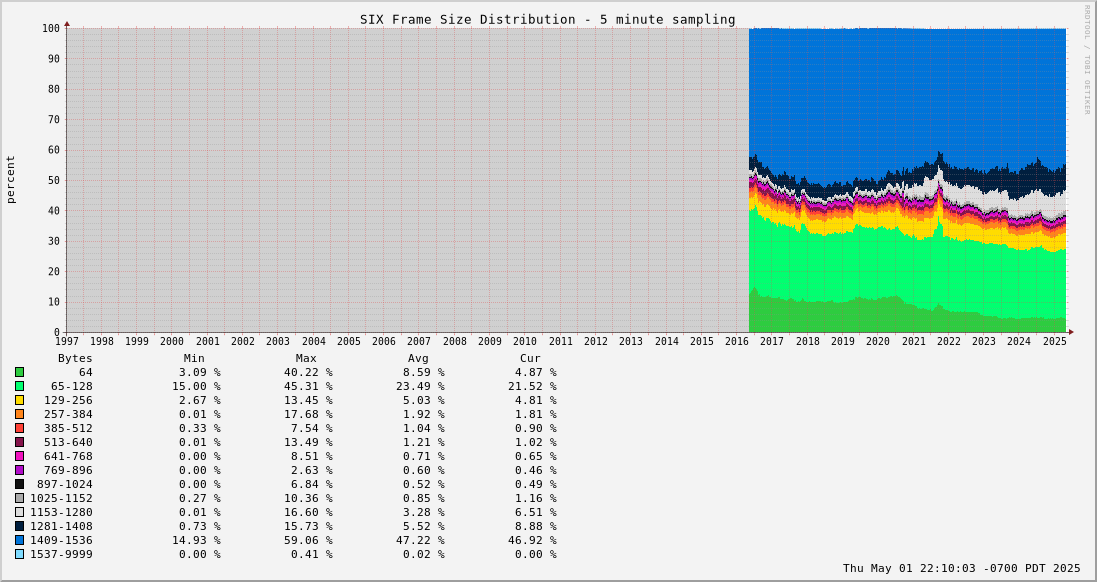 Multi-year Frame Size Distribution