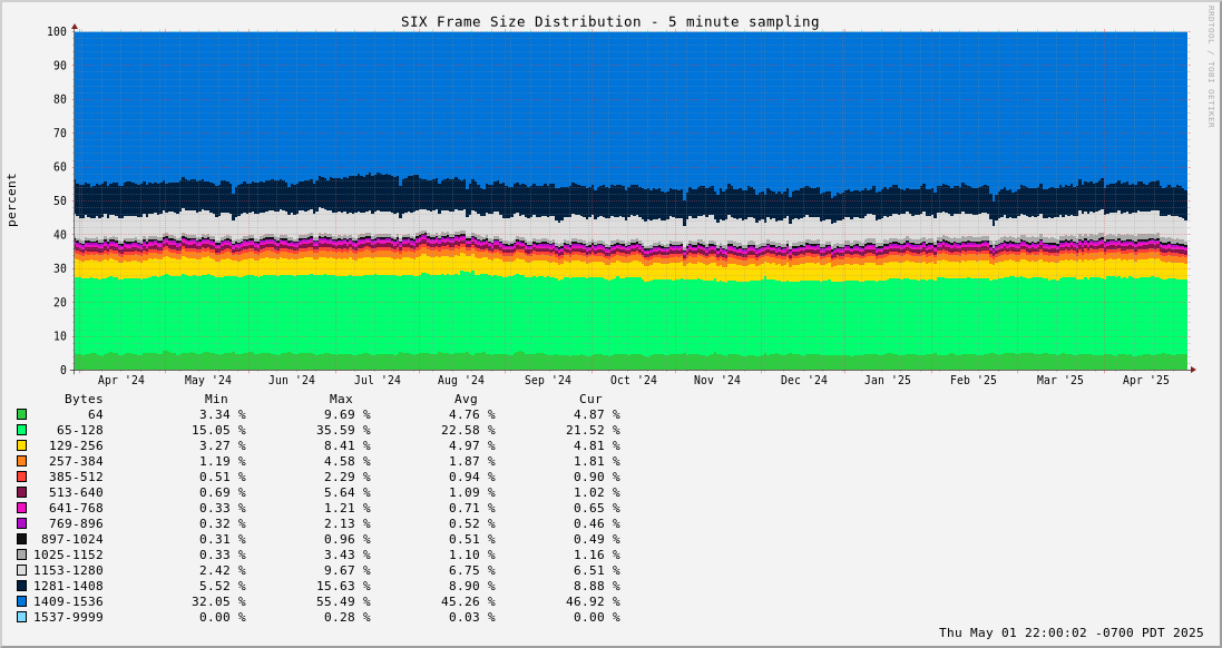 Year Frame Size Distribution