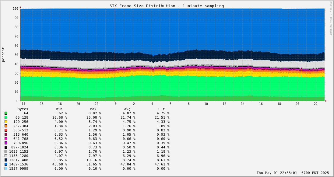 Day Frame Size Distribution