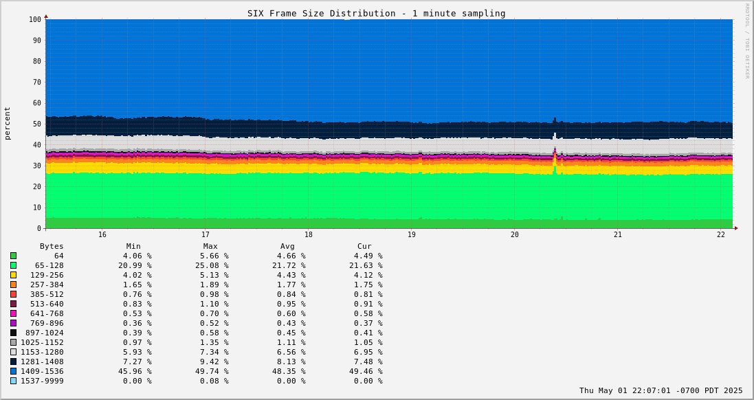 Day Frame Size Distribution