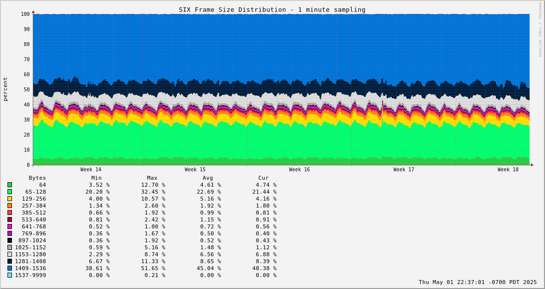 Month Frame Size Distribution