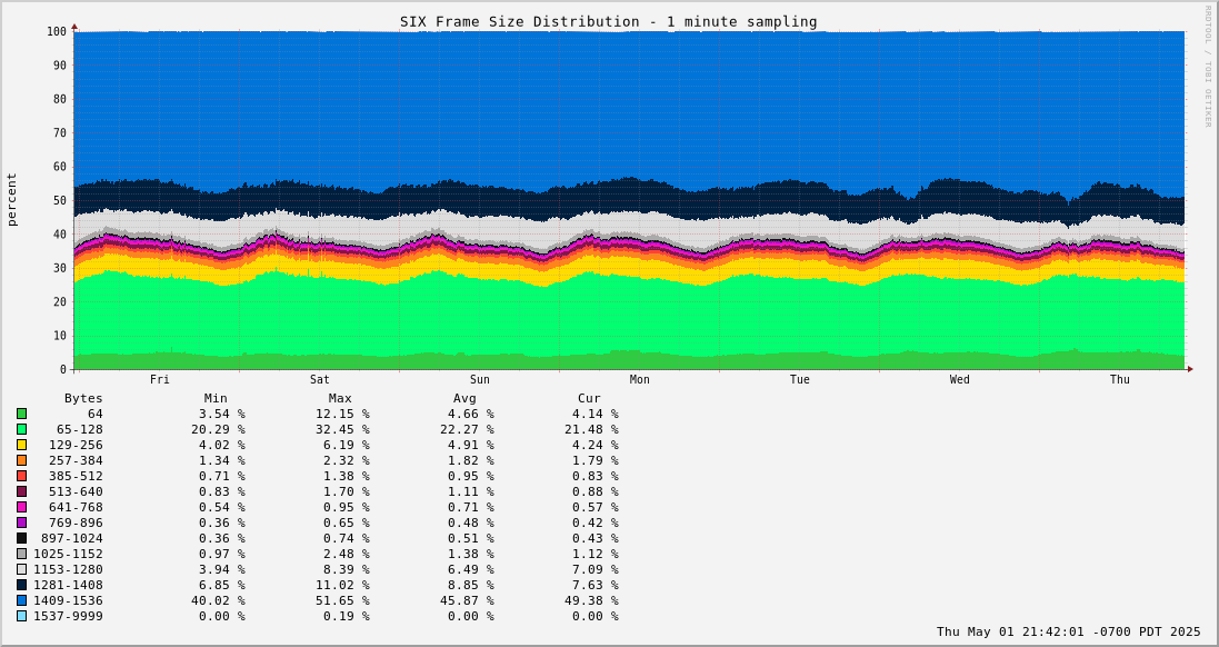 Week Frame Size Distribution