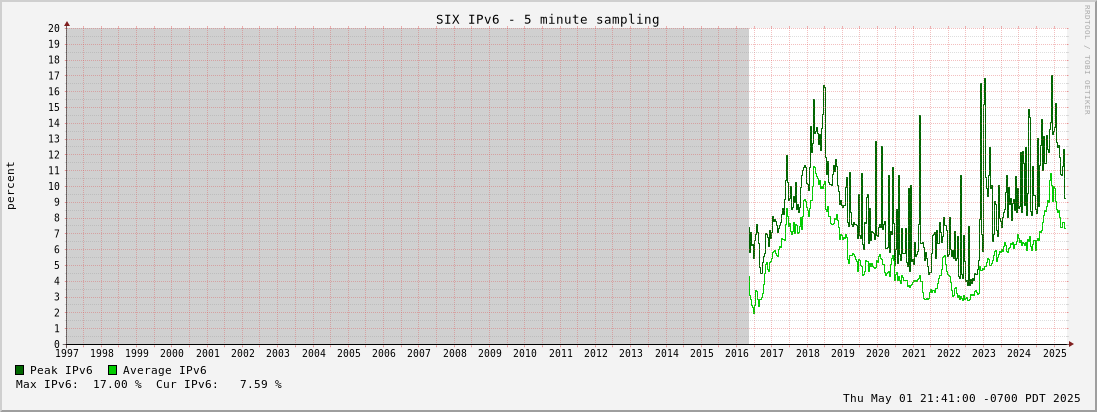 Multi-year IPv6