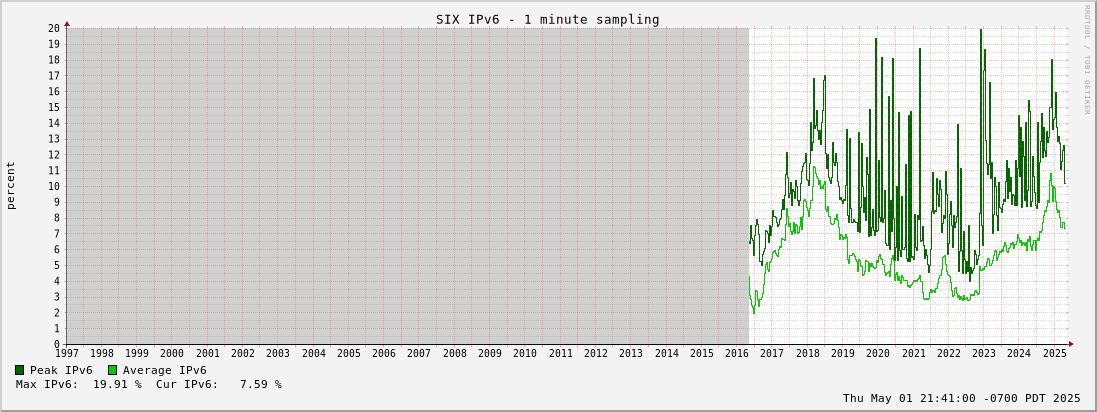 Multi-year IPv6