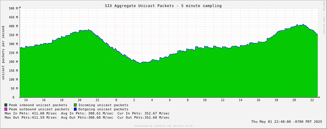 Day Aggregate Unicast Packets