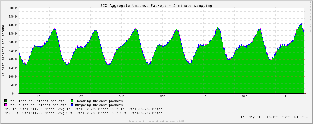 Week Aggregate Unicast Packets