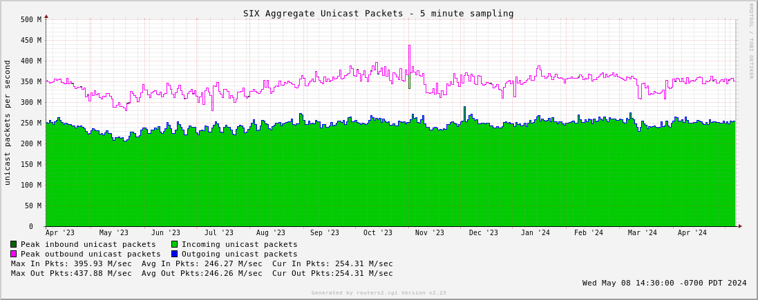 Year Aggregate Unicast Packets