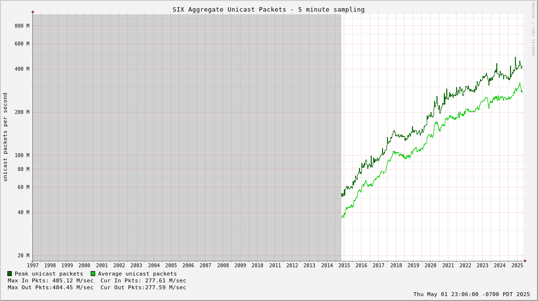 Multi-year Aggregate Unicast Packets