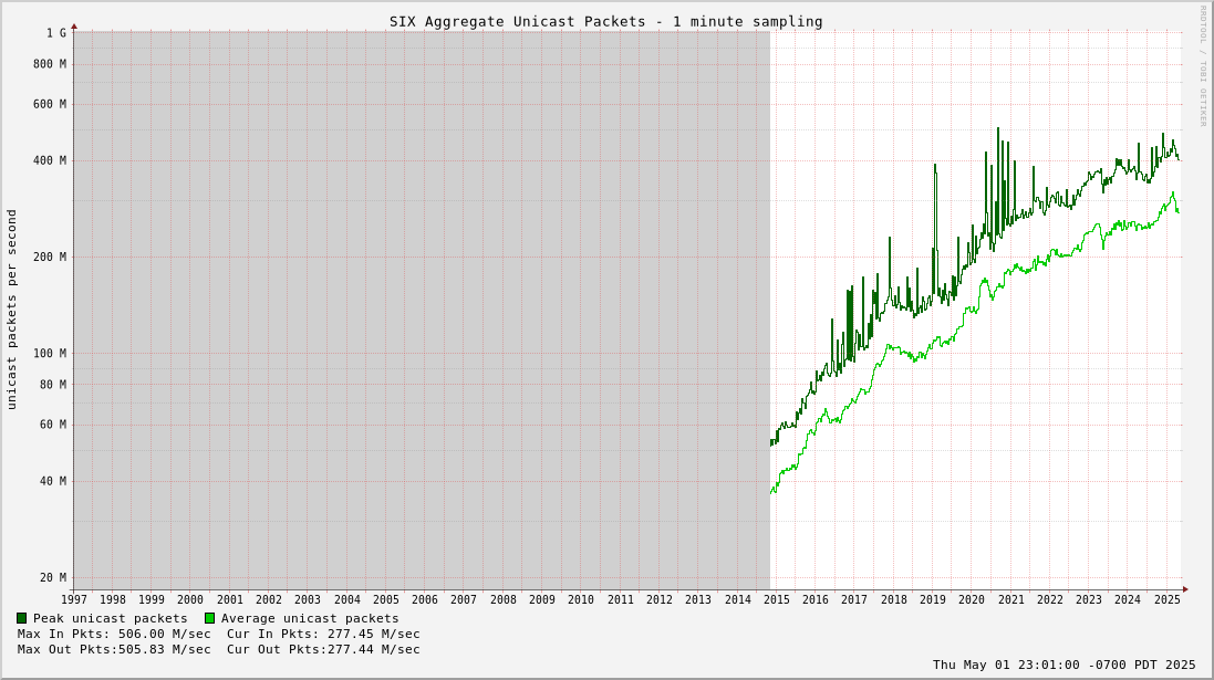 Multi-year Aggregate Unicast Packets